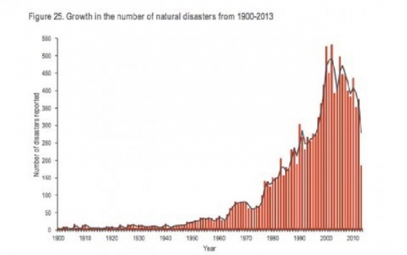 Увеличение стихийных бедствий за последние 100 лет приводит к снижению мировой экономики
