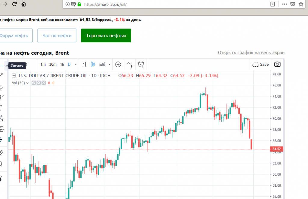 График нефти бренд