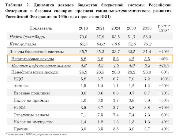 Истощаются запасы нефти. таблица доходов бюджета до 2036 года. запланированная стоимость доллара к рублю