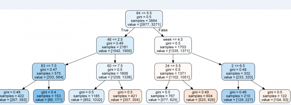 ML - to be or not to be. Part 2.