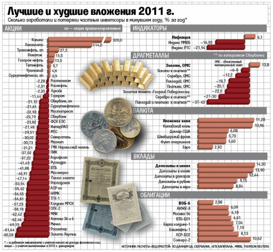 Статистика доходности от инвест-вложений до кризиса 2014 в России