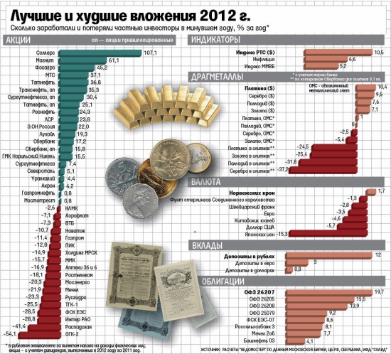 Статистика доходности от инвест-вложений до кризиса 2014 в России