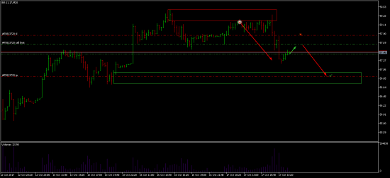 Brent Sell limit