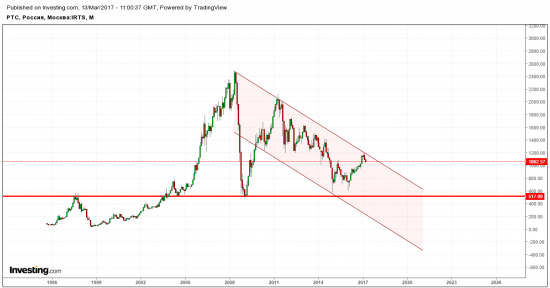 разворот rts, usdrub, brent, wti