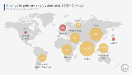 Мир трансформируется - World Energy Outlook 2017