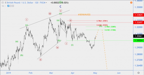 Волновой анализ ММВБ, DXY, GBP/USD, USD/RUB.