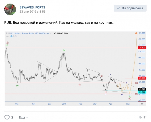 Волновой анализ USD/RUB [хронология], Индекс S&P500(SPX), USD/CAD, RGBI  [+ хронология].