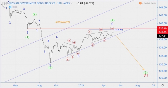 Волновой анализ USD/RUB [хронология], Индекс S&P500(SPX), USD/CAD, RGBI  [+ хронология].