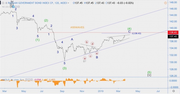 Волновой анализ USD/RUB [хронология], Индекс S&P500(SPX), USD/CAD, RGBI  [+ хронология].