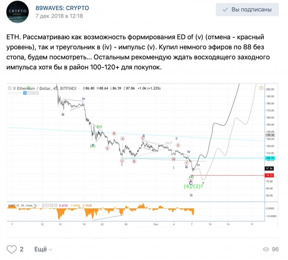 Хронология сигналов ETH/USD