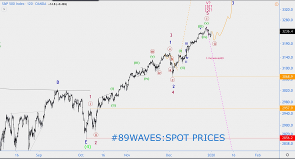 Волновой анализ индекса S&P500