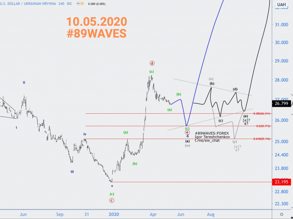 Волновой анализ USD/UAH