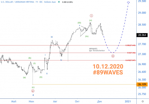Волновой анализ опять РАБОТАЕТ, и гривна опять идёт по стрелочкам! Волновой анализ USD/UAH