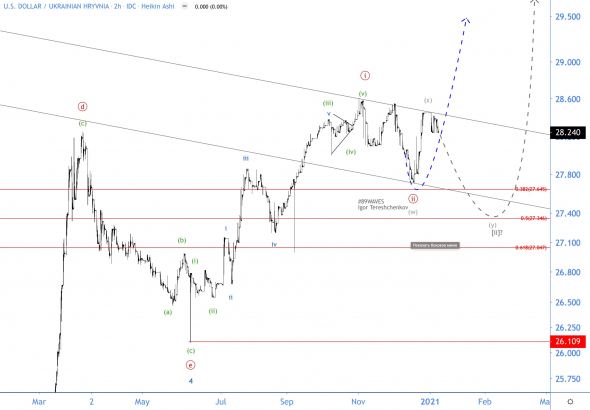 Волновой анализ опять РАБОТАЕТ, и гривна опять идёт по стрелочкам! Волновой анализ USD/UAH