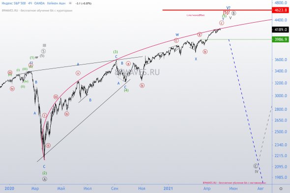 Полностью укомплектовались конечные диагонали по американским индексам S&P и NASDAQ. Большой кризис?