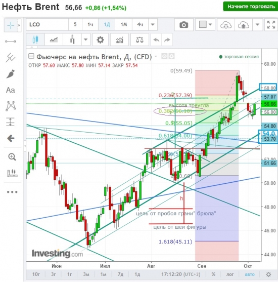 Нефть Brent лонг В1.УРОВНИ.