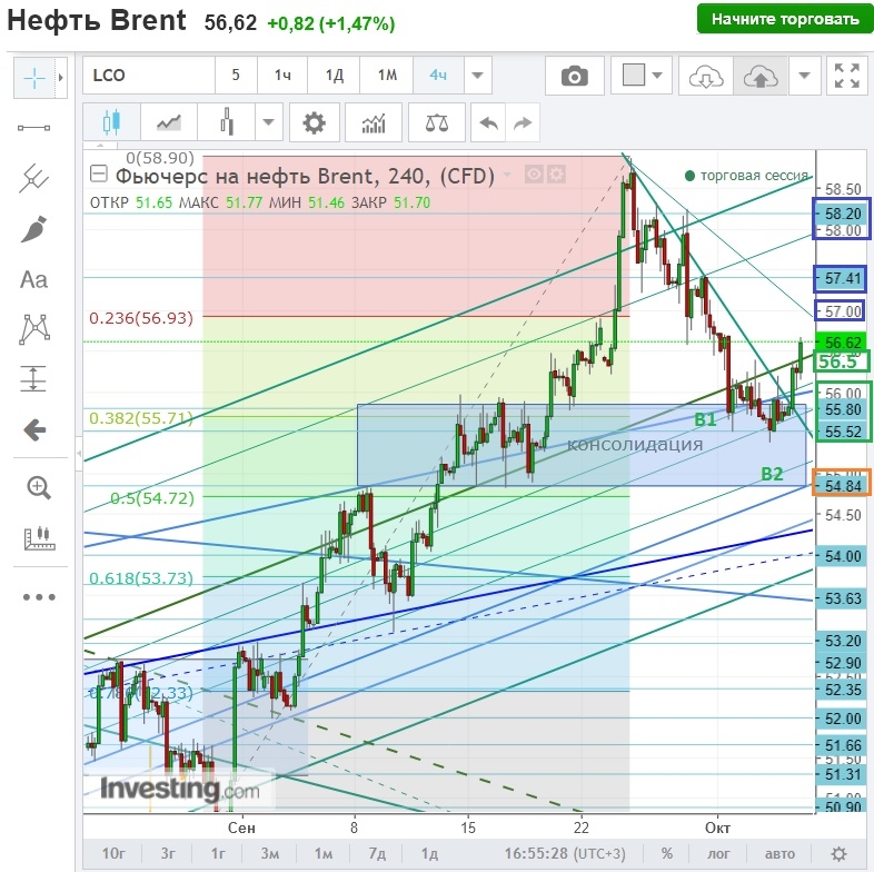 Курс нефти brent