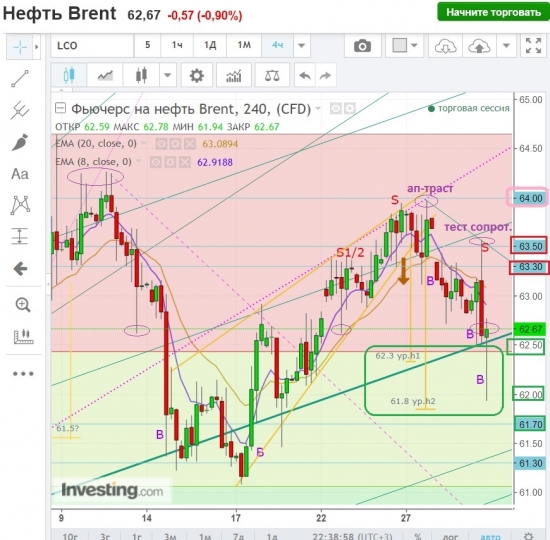 Brent.Т.А.-фигура сработала.Что дальше?