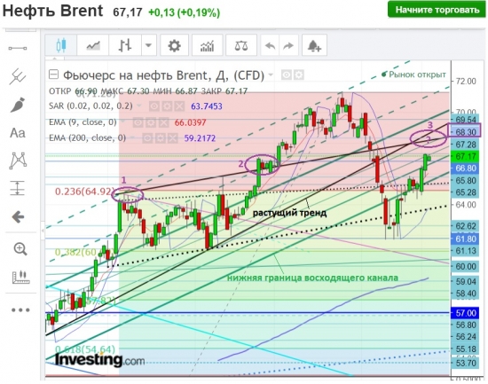 Brent 67.0+! Ja, ja, Das ist  fantastisch!Это был мощный финал!