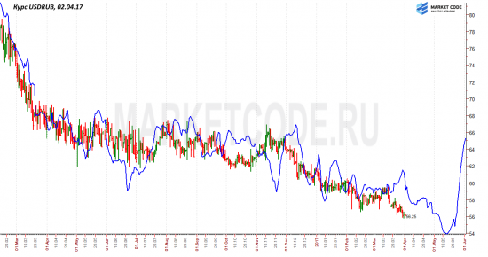 USDRUB. Сценарий.