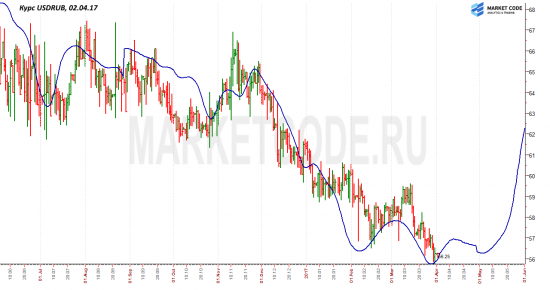 USDRUB. Сценарий.