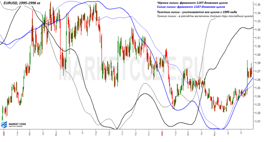 EURUSD. Интересный цикл.