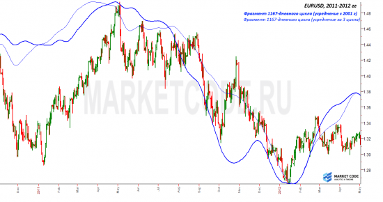 EURUSD. Интересный цикл.