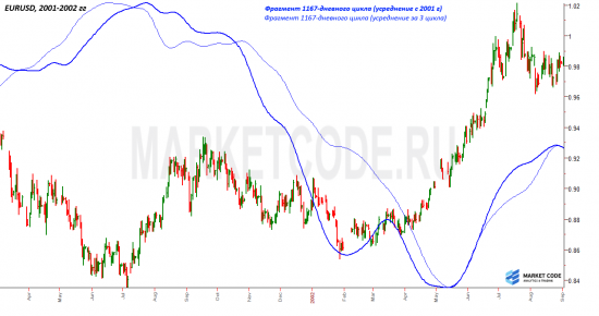 EURUSD. Интересный цикл.