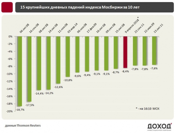 Крупнейшие обвалы на Московской бирже за 10 лет