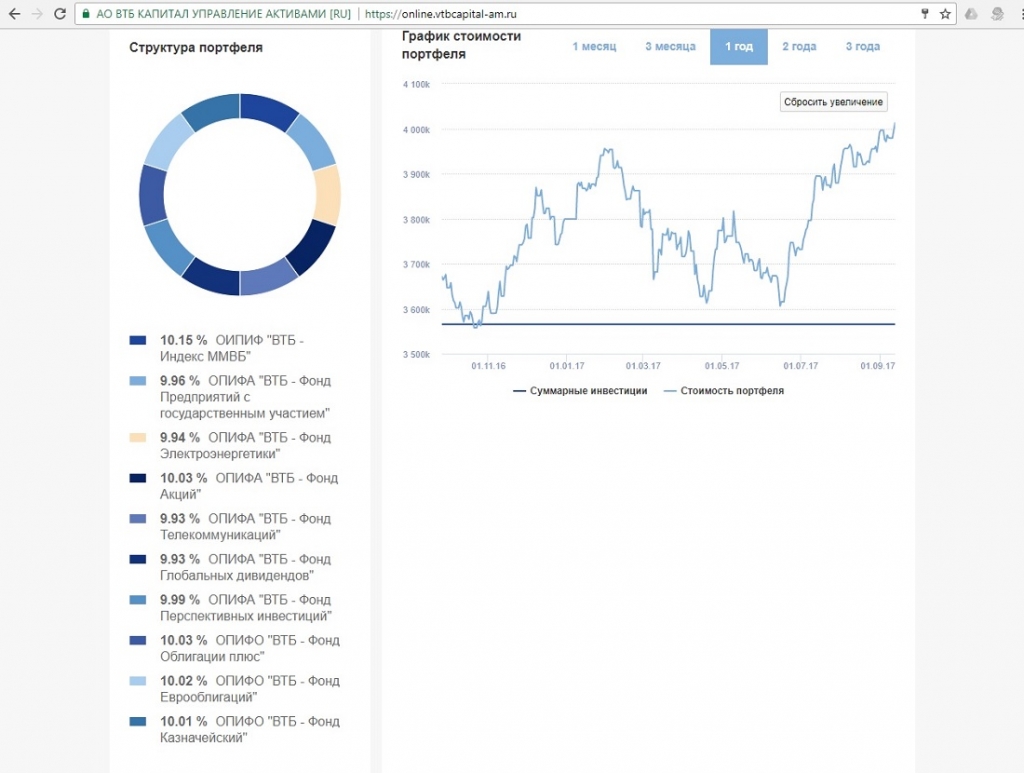 Втб фонд акций