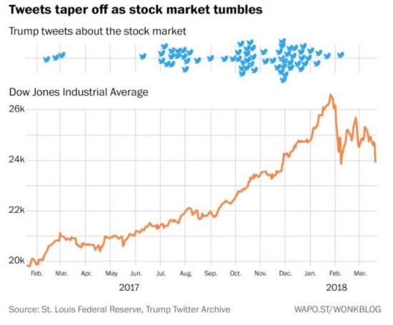 Твиты Трампа о фондовом рынке с началом коррекции прекратились