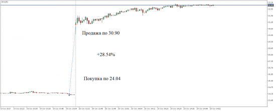 +28% за день на NYSE? Легко! Или нет....