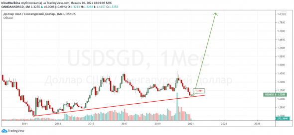 Катастрофа для валютных пар приближается, а зелёная бумажка возвращается. Йена, Сингапурский доллар, Рубль.