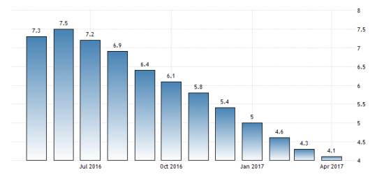 Инфляция в РФ