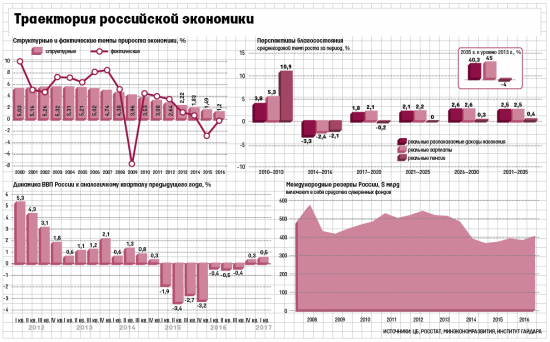 Траектория российской экономики