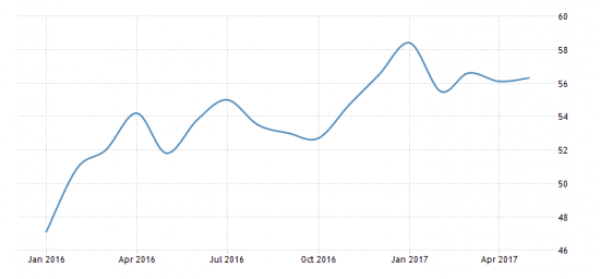 Резкое ускорение роста ВВП России в мае