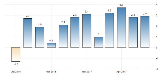 Экономика России в июне