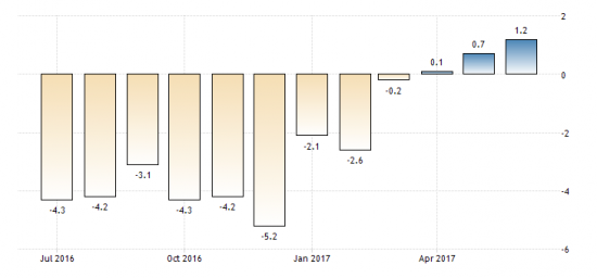 Экономика России в июне