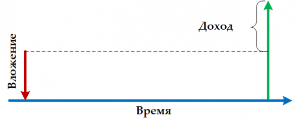 Какой вы инвестор?