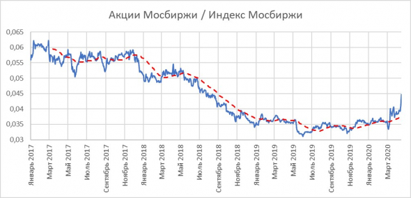 Посмотрим на акции Московской биржи