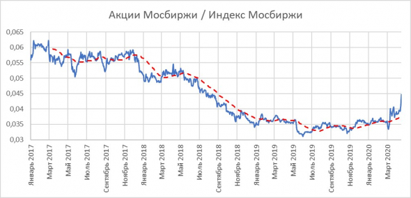 Акции московской биржи форум