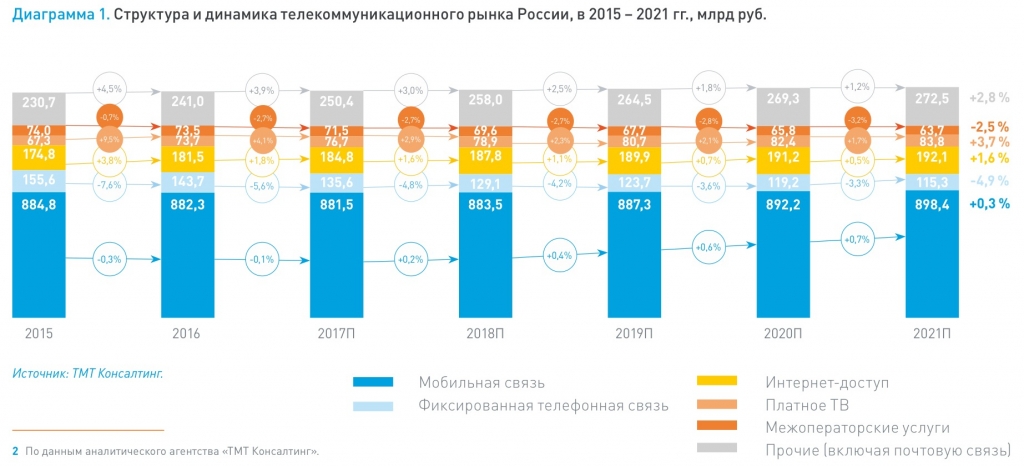 Теле2 планы развития сети