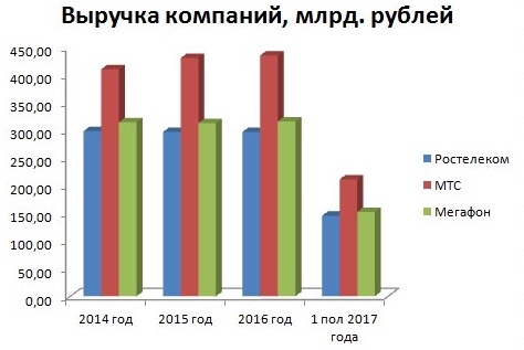 У кого из телекомов все в порядке с головой