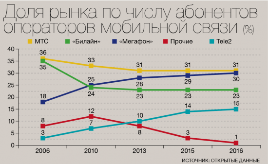 У кого из телекомов все в порядке с головой