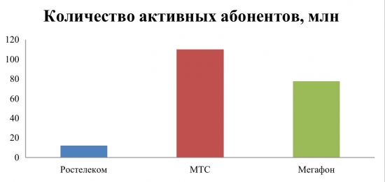 У кого из телекомов все в порядке с головой