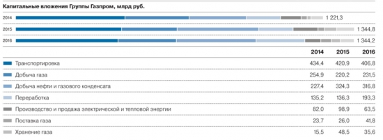 Поможет ли Газпром заработать состояние?