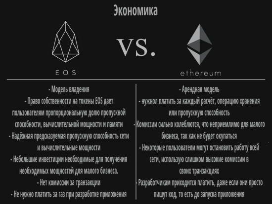 EOS против Ethereum для Чайников