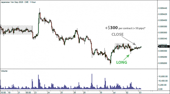 3 июля 2020 - Locked-in Range Analysis. Максимальный потенциальный профит GLR