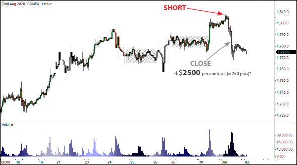 3 июля 2020 - Locked-in Range Analysis. Максимальный потенциальный профит GLR