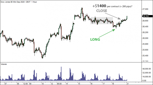 21 июля 2020 - Locked-in Range Analysis. Максимальный потенциальный профит GLR